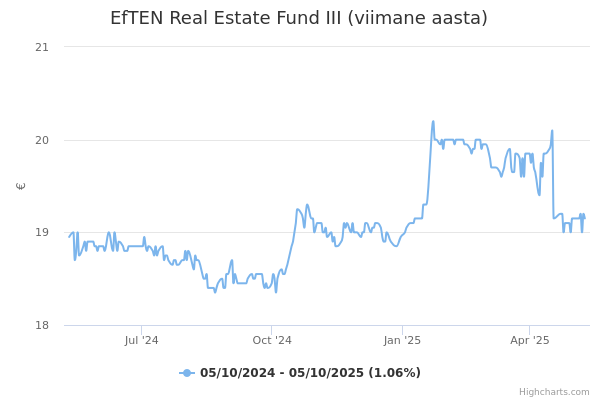 EfTEN Real Estate Fund III aktsia graafik